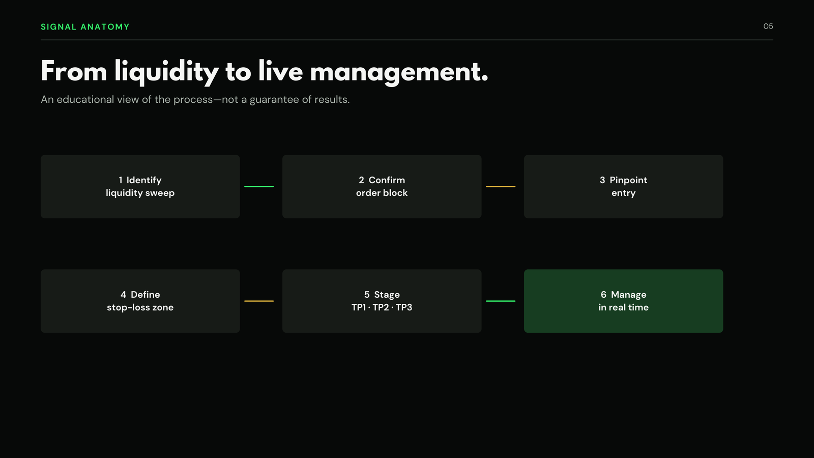 Deck slide 5 — Signal anatomy